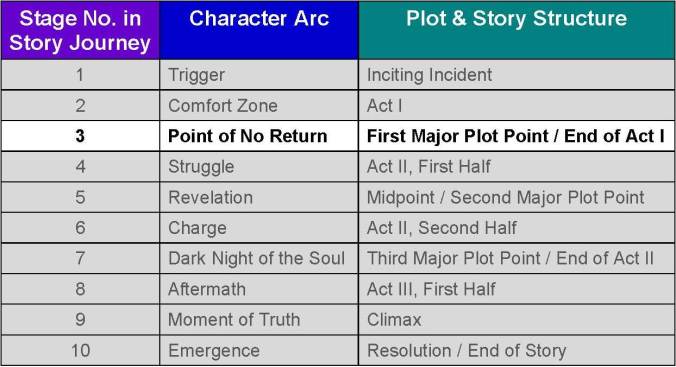 story and character arc